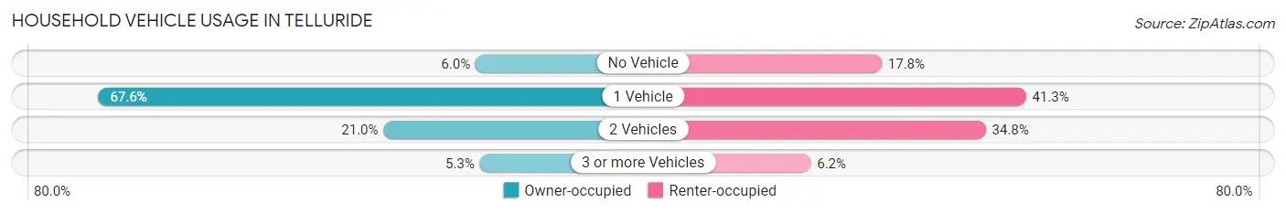 Household Vehicle Usage in Telluride