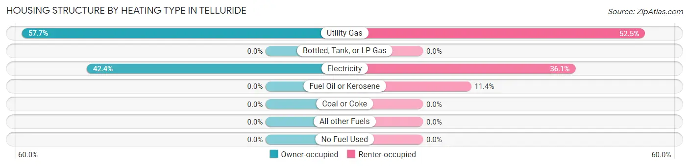 Housing Structure by Heating Type in Telluride