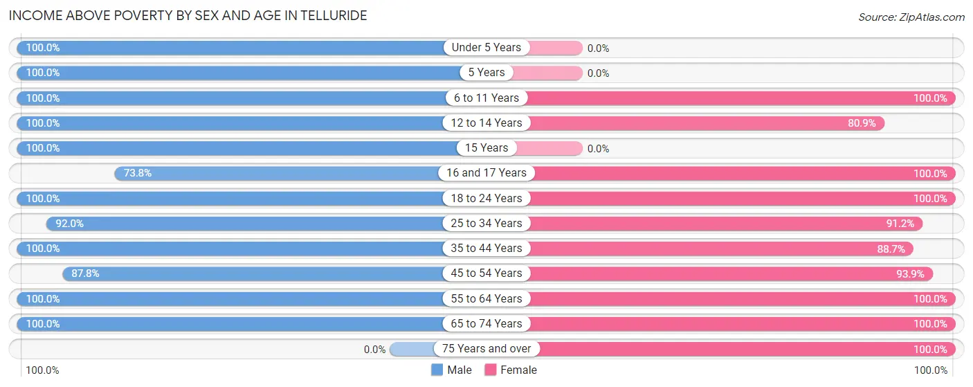 Income Above Poverty by Sex and Age in Telluride