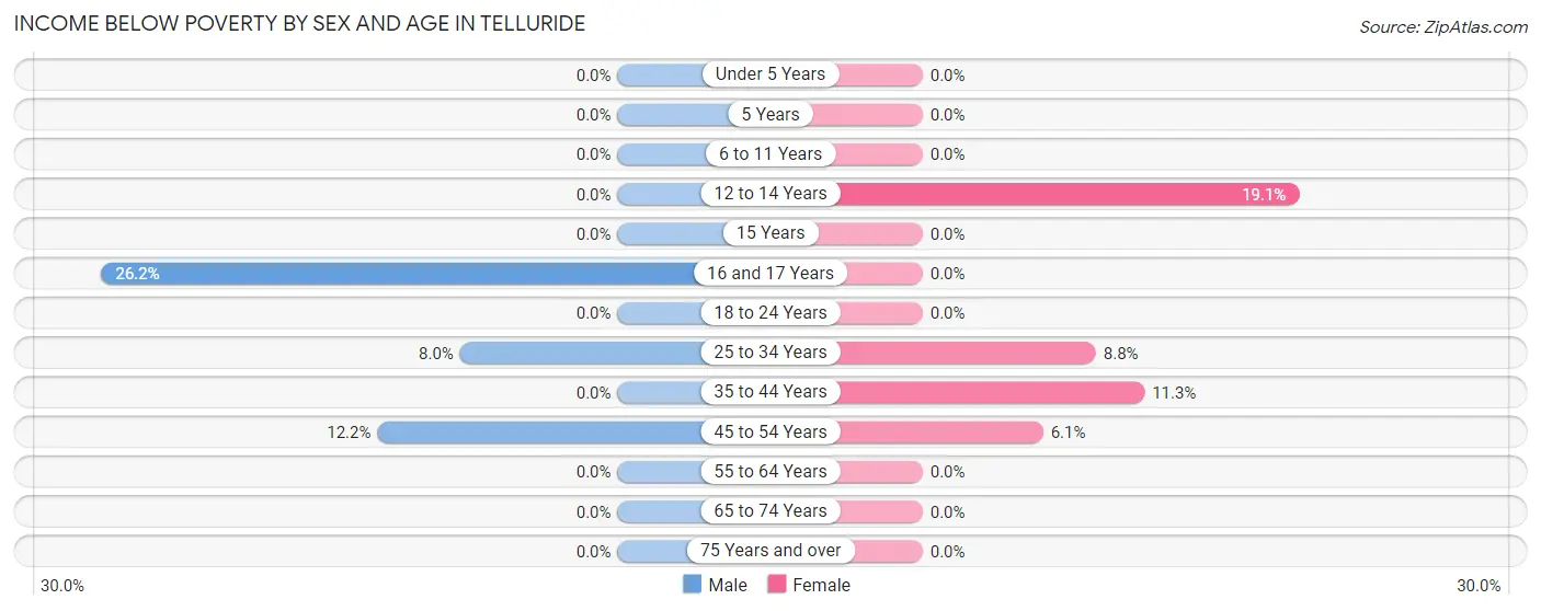 Income Below Poverty by Sex and Age in Telluride