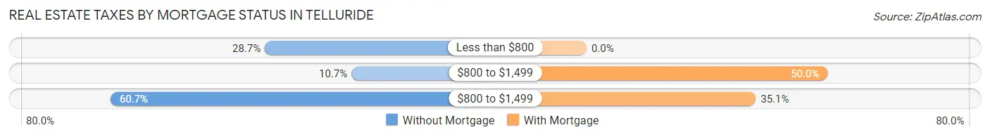 Real Estate Taxes by Mortgage Status in Telluride