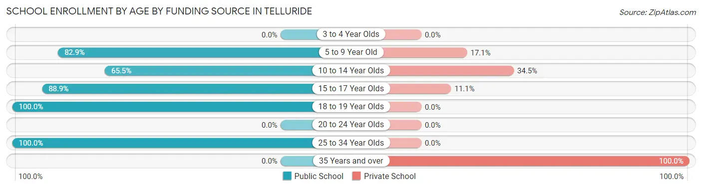 School Enrollment by Age by Funding Source in Telluride