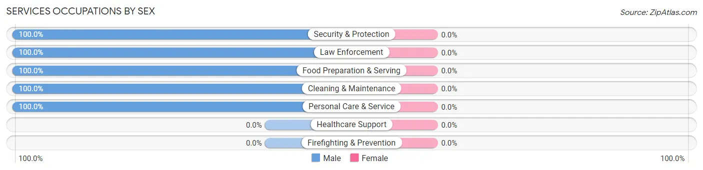 Services Occupations by Sex in Telluride