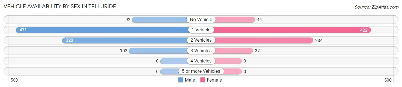 Vehicle Availability by Sex in Telluride