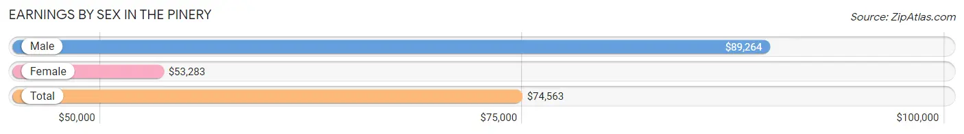 Earnings by Sex in The Pinery