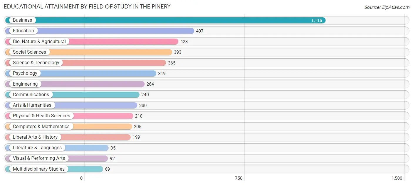 Educational Attainment by Field of Study in The Pinery