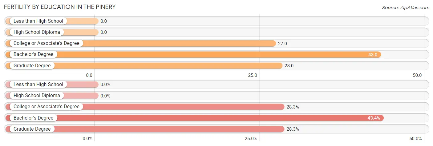 Female Fertility by Education Attainment in The Pinery