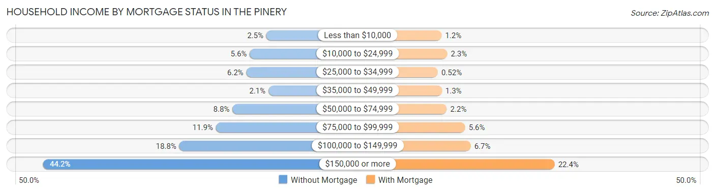 Household Income by Mortgage Status in The Pinery