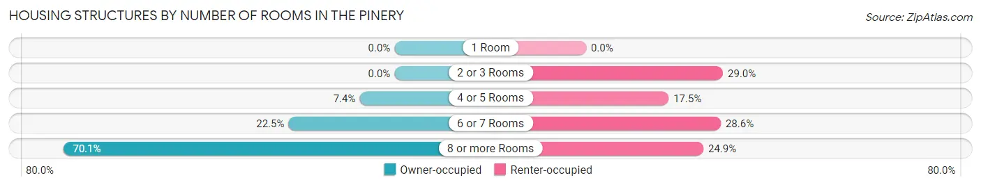 Housing Structures by Number of Rooms in The Pinery