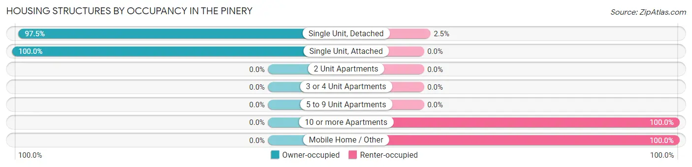 Housing Structures by Occupancy in The Pinery