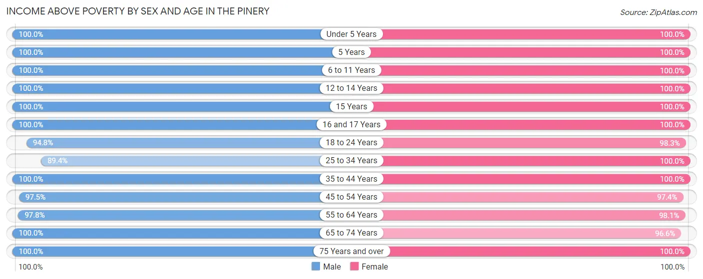 Income Above Poverty by Sex and Age in The Pinery