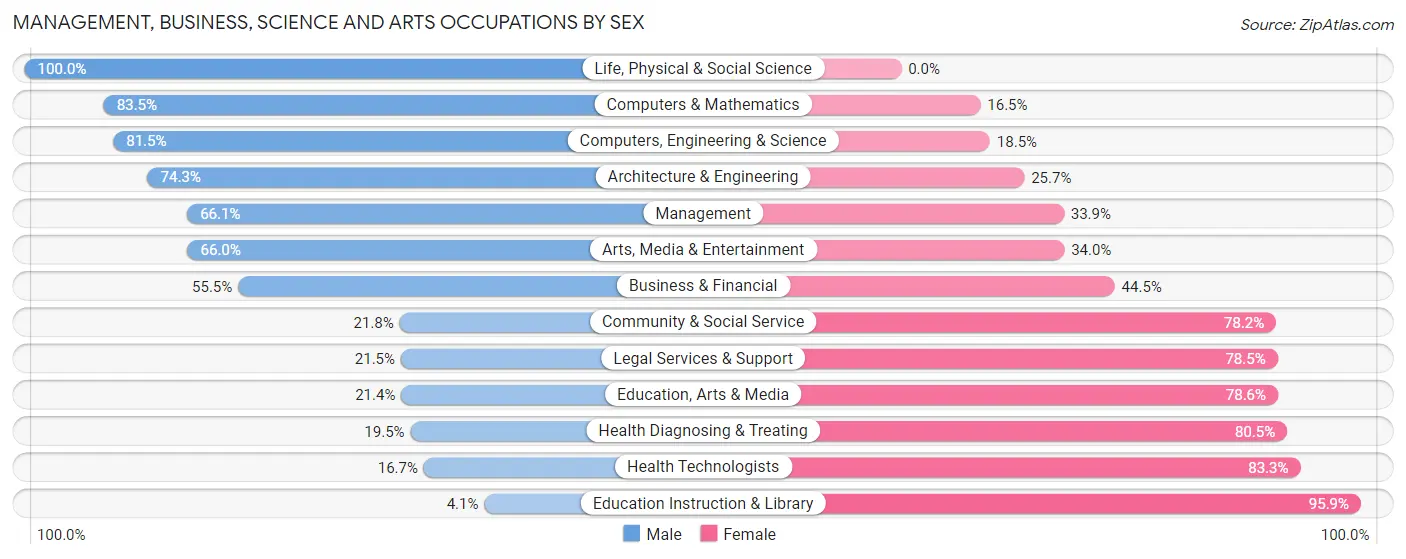 Management, Business, Science and Arts Occupations by Sex in The Pinery