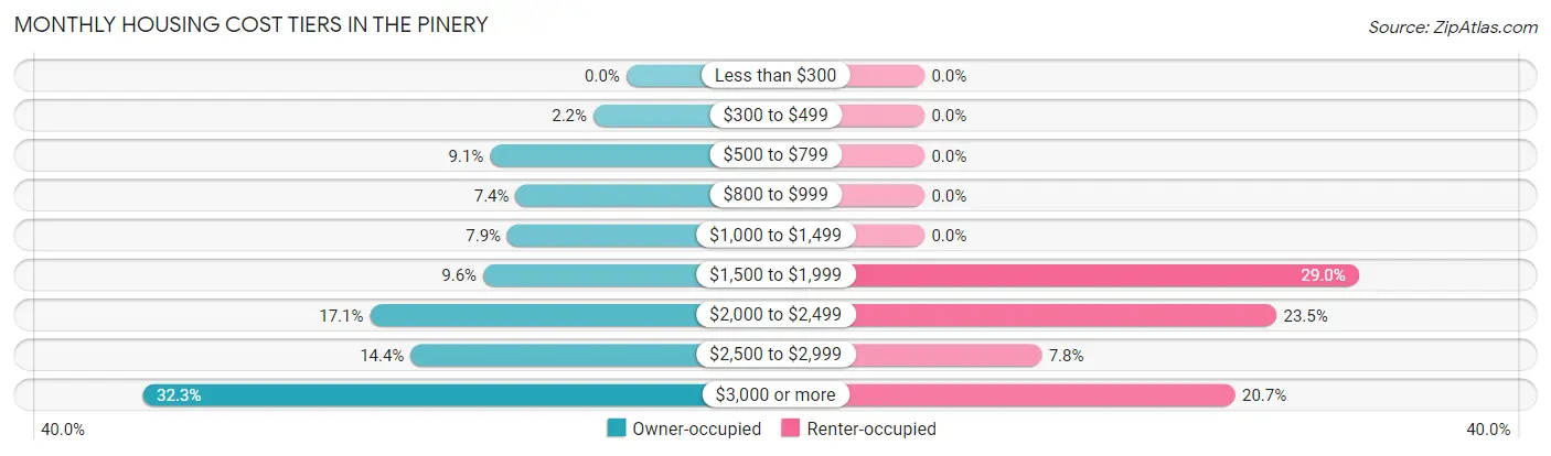 Monthly Housing Cost Tiers in The Pinery