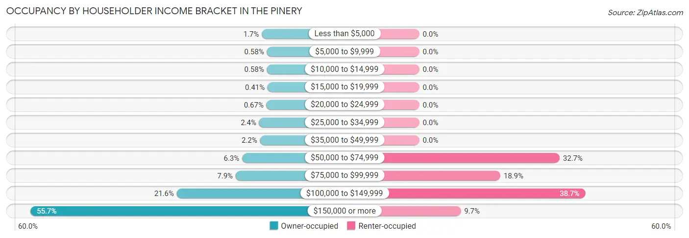Occupancy by Householder Income Bracket in The Pinery