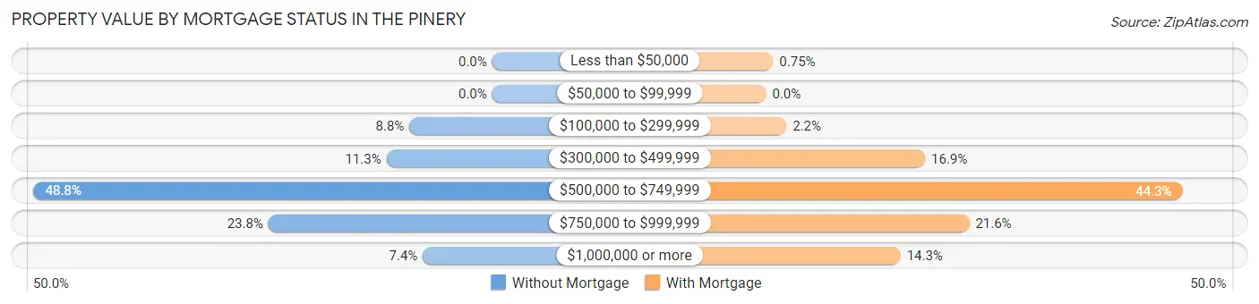 Property Value by Mortgage Status in The Pinery