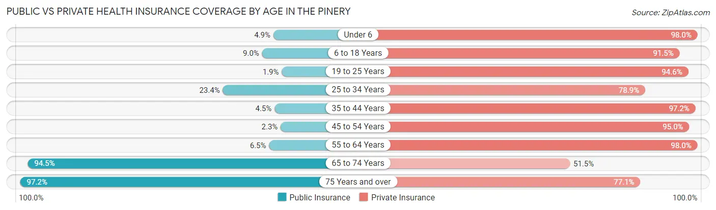 Public vs Private Health Insurance Coverage by Age in The Pinery