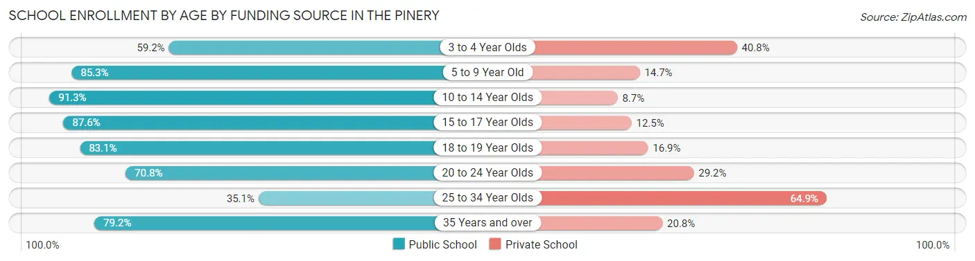 School Enrollment by Age by Funding Source in The Pinery