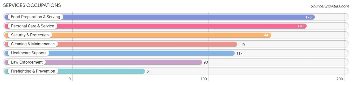 Services Occupations in The Pinery