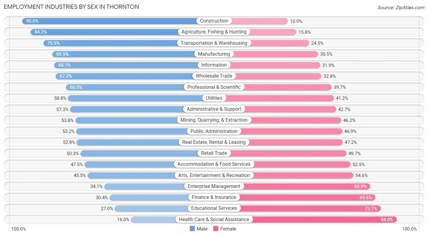 Employment Industries by Sex in Thornton