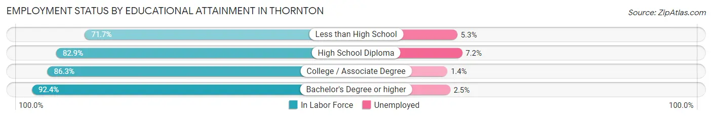 Employment Status by Educational Attainment in Thornton