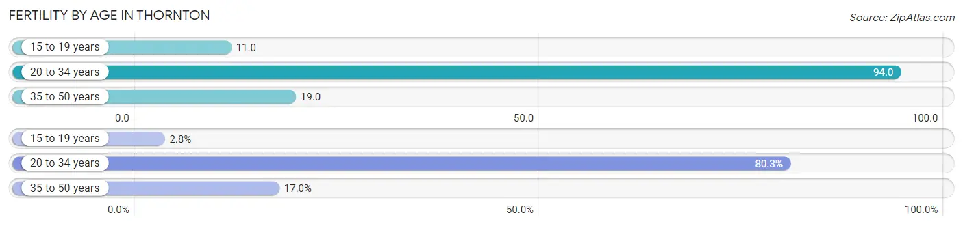 Female Fertility by Age in Thornton