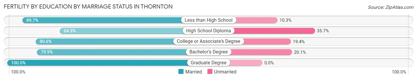 Female Fertility by Education by Marriage Status in Thornton