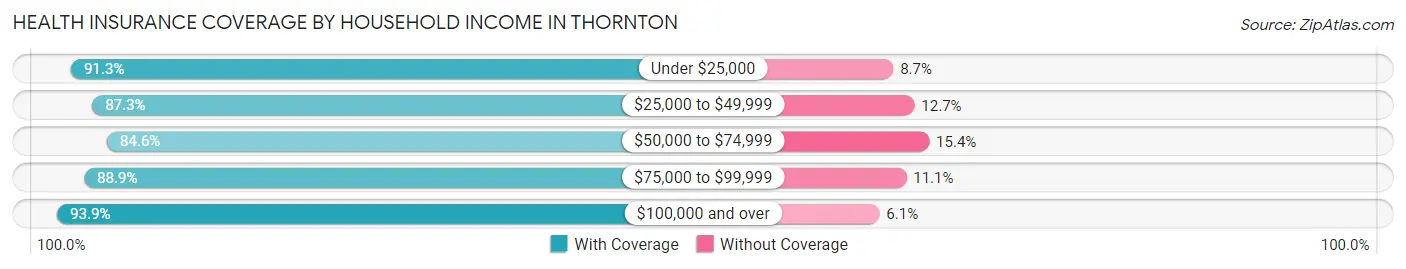 Health Insurance Coverage by Household Income in Thornton