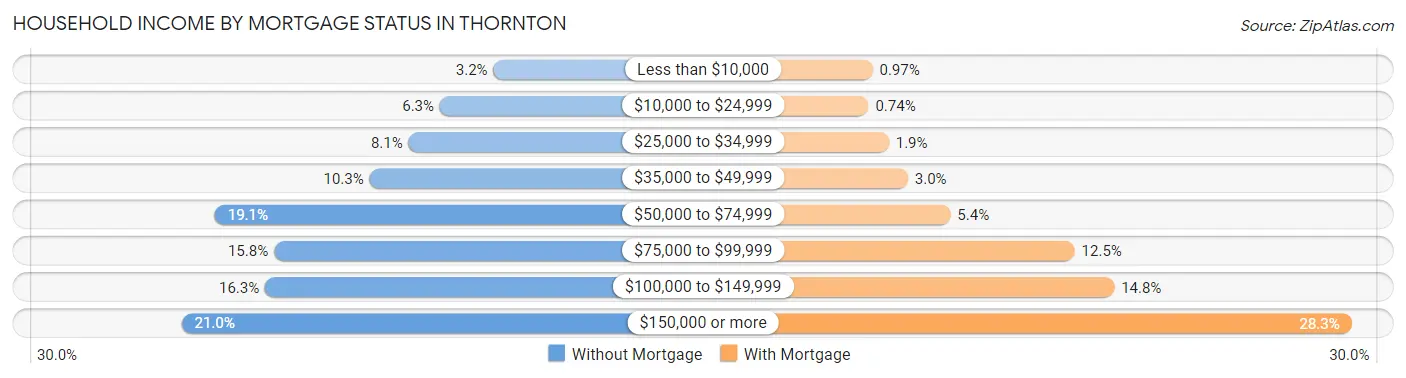 Household Income by Mortgage Status in Thornton