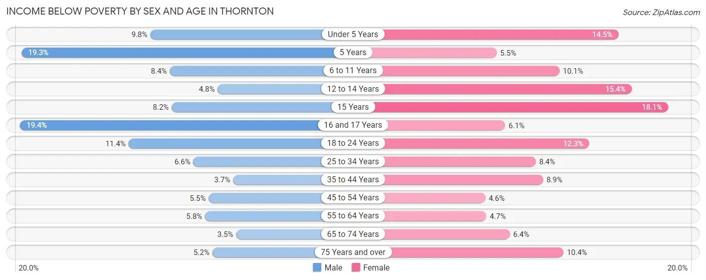 Income Below Poverty by Sex and Age in Thornton