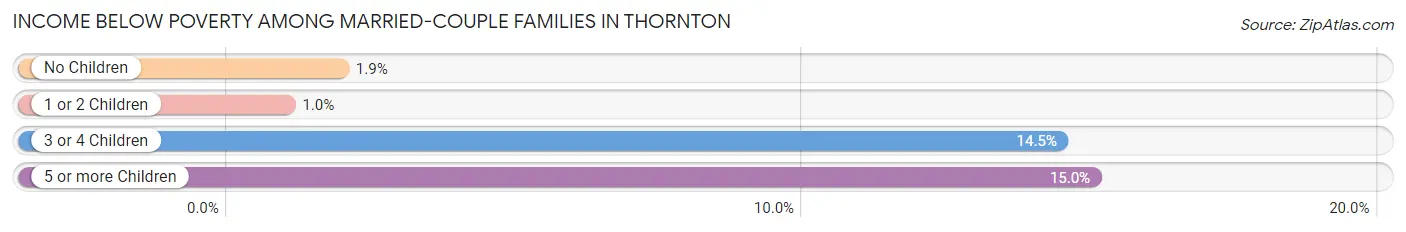 Income Below Poverty Among Married-Couple Families in Thornton