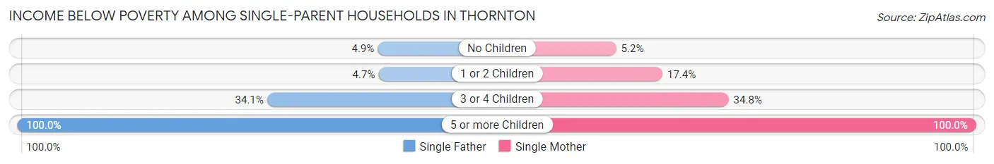 Income Below Poverty Among Single-Parent Households in Thornton