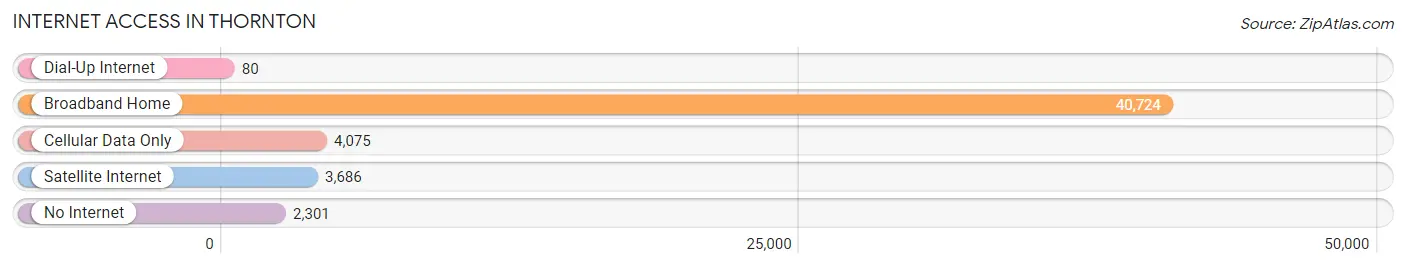 Internet Access in Thornton