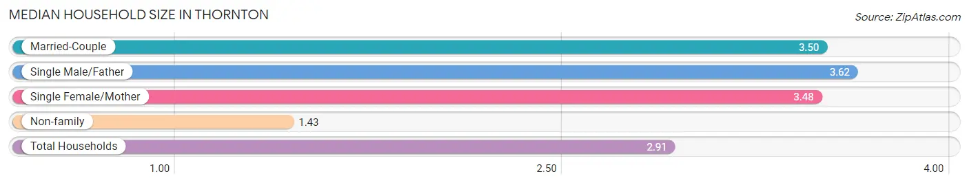 Median Household Size in Thornton