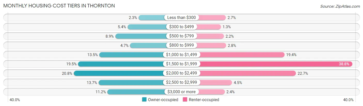 Monthly Housing Cost Tiers in Thornton