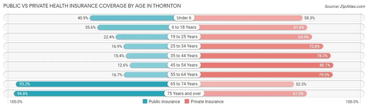 Public vs Private Health Insurance Coverage by Age in Thornton