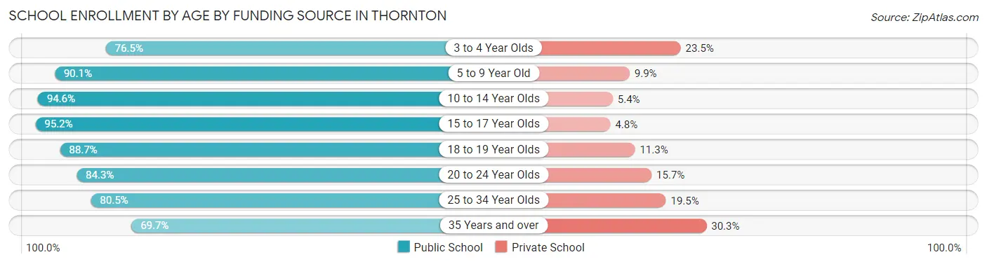 School Enrollment by Age by Funding Source in Thornton