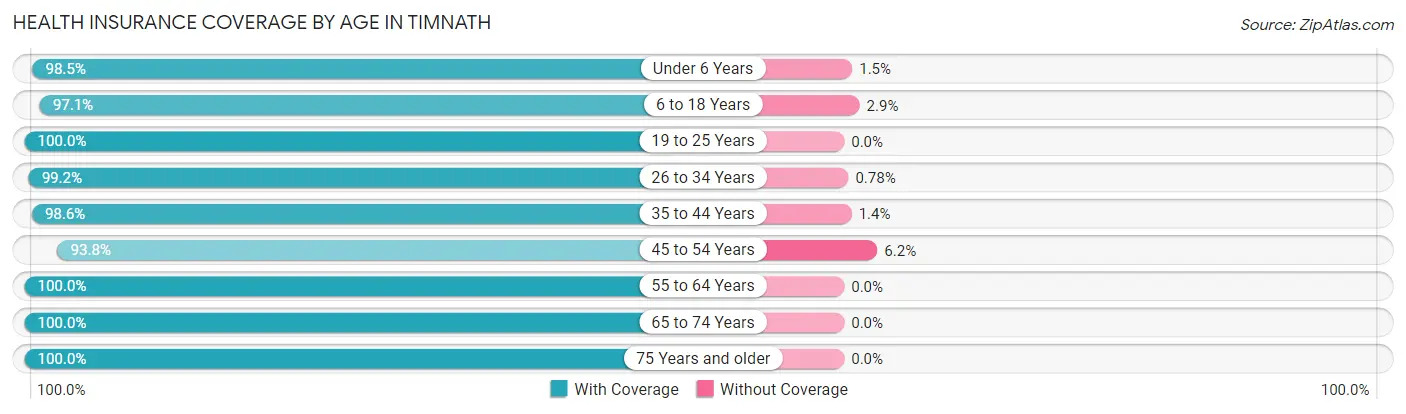 Health Insurance Coverage by Age in Timnath