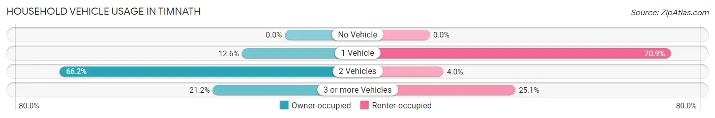 Household Vehicle Usage in Timnath