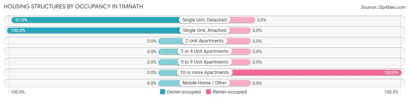Housing Structures by Occupancy in Timnath