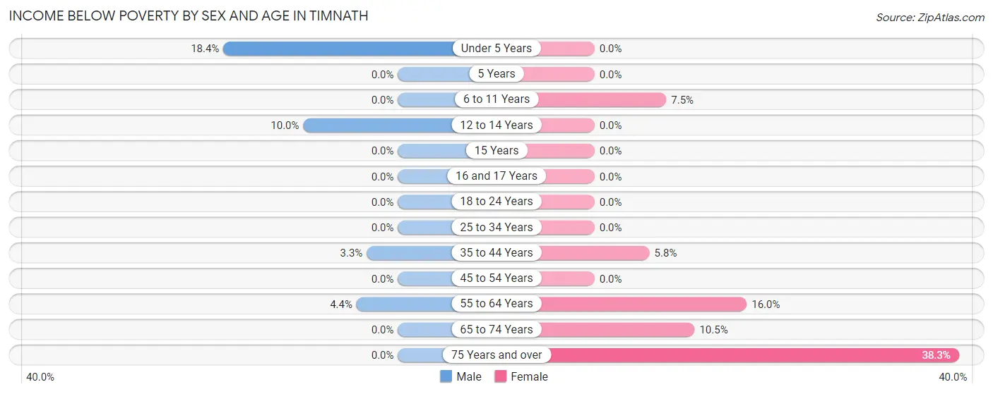 Income Below Poverty by Sex and Age in Timnath