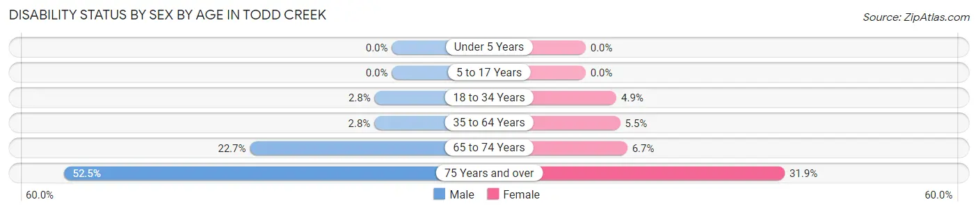 Disability Status by Sex by Age in Todd Creek