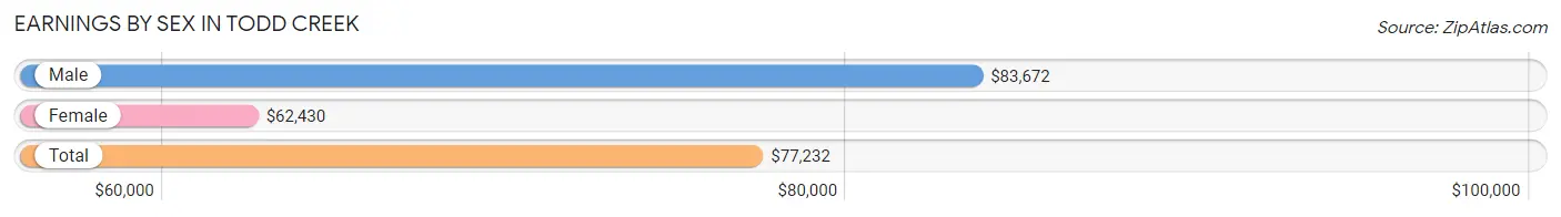 Earnings by Sex in Todd Creek