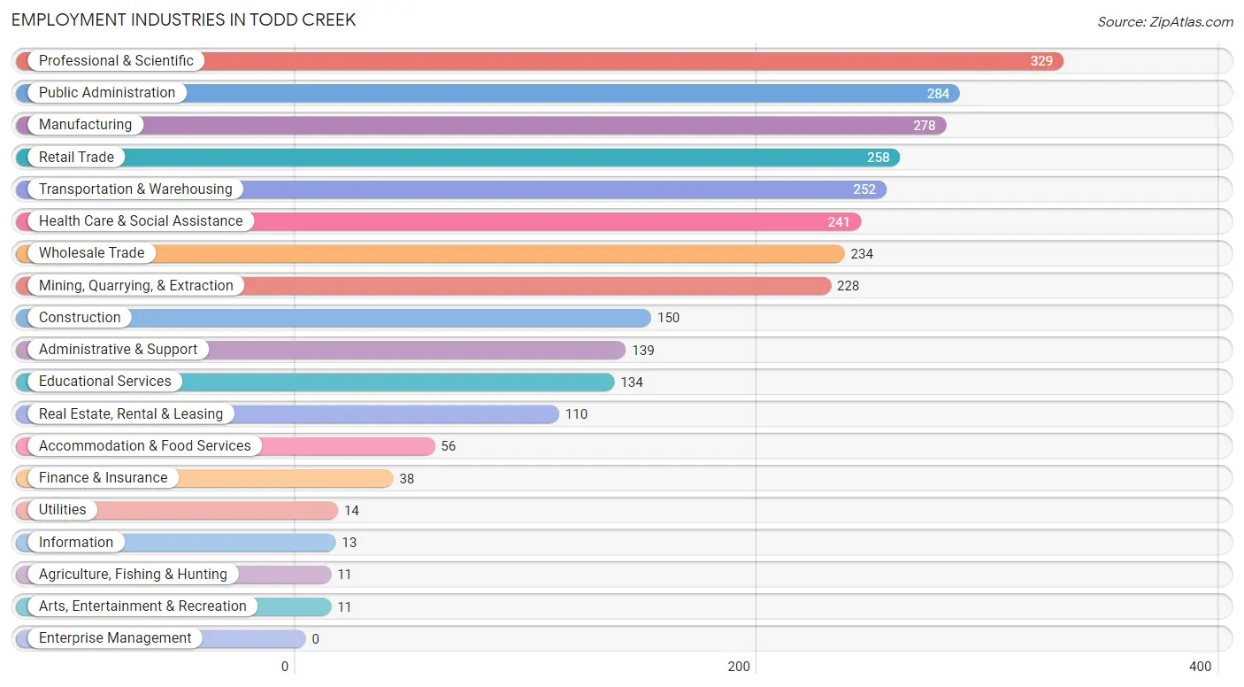 Employment Industries in Todd Creek