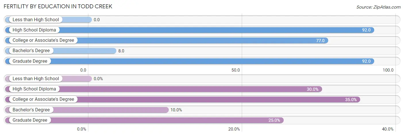 Female Fertility by Education Attainment in Todd Creek