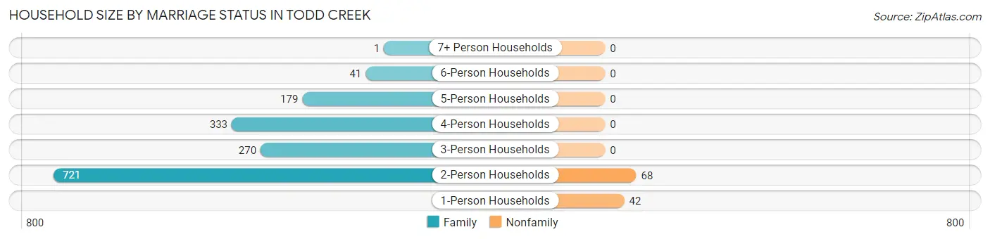 Household Size by Marriage Status in Todd Creek