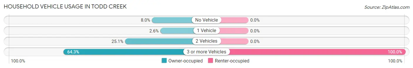 Household Vehicle Usage in Todd Creek