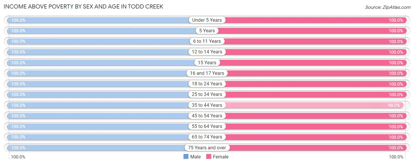 Income Above Poverty by Sex and Age in Todd Creek