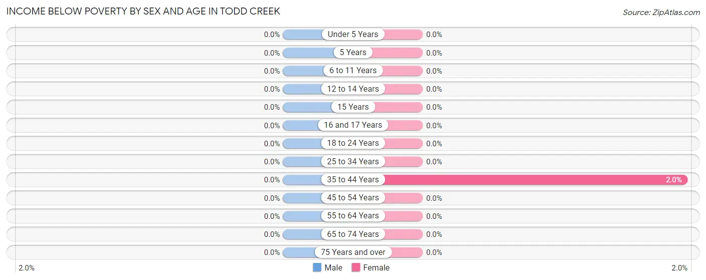 Income Below Poverty by Sex and Age in Todd Creek