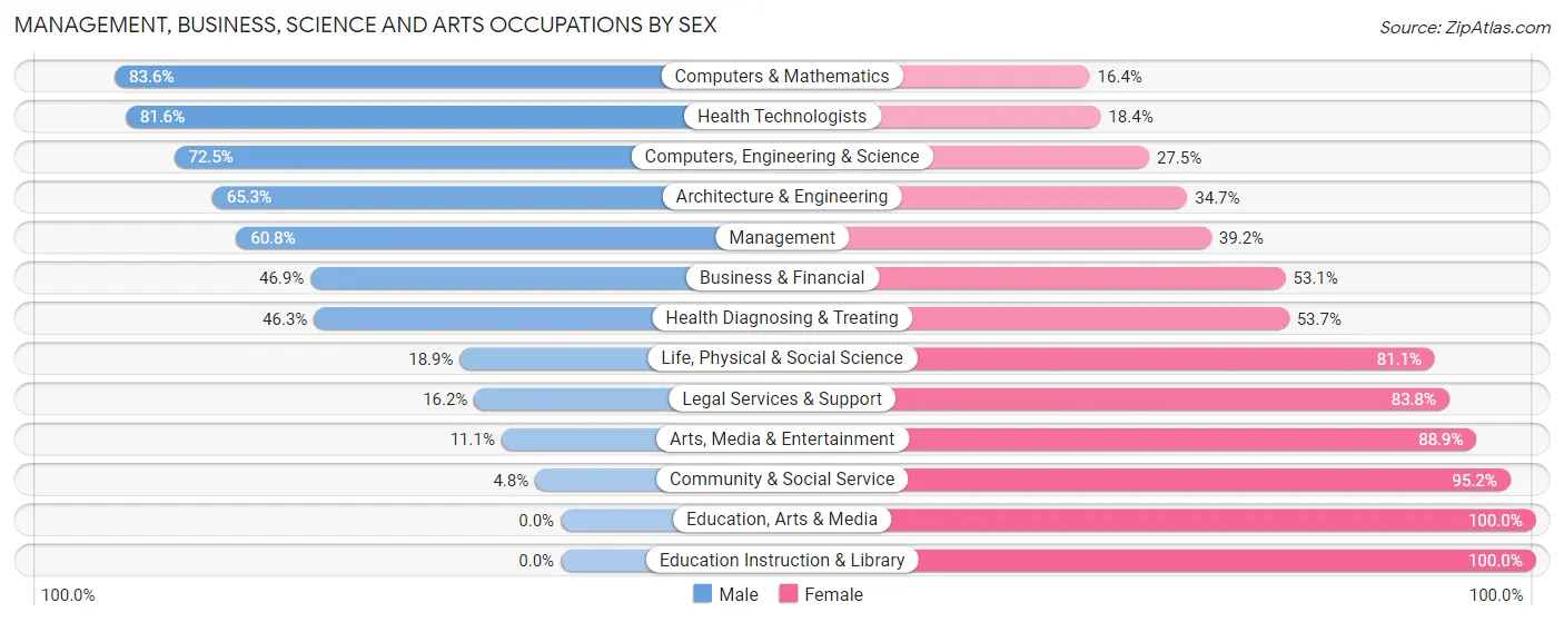 Management, Business, Science and Arts Occupations by Sex in Todd Creek