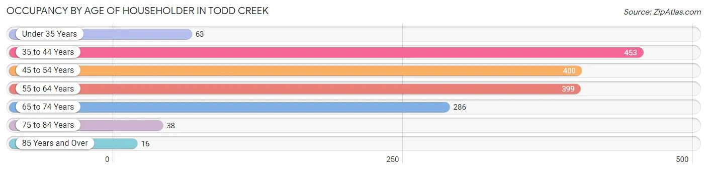 Occupancy by Age of Householder in Todd Creek